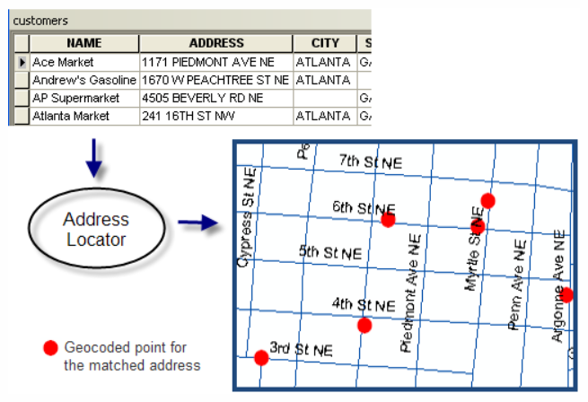 Geocoding process Geocoding process